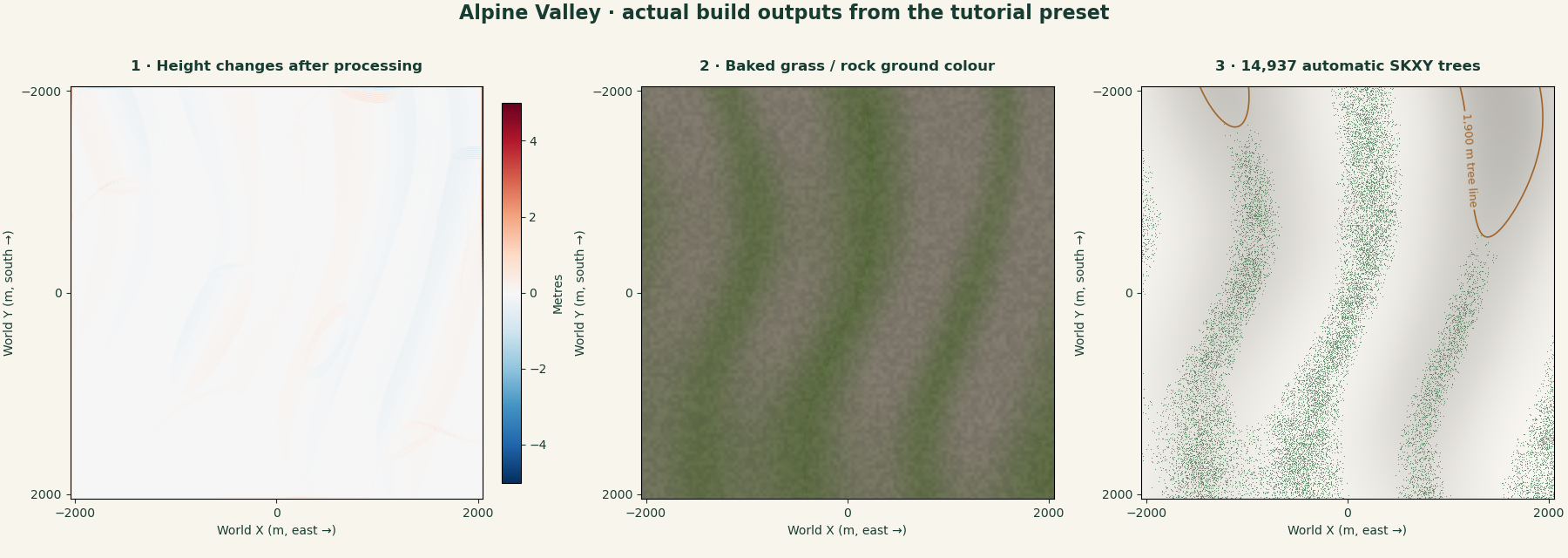 Build outputs for the practice heightmap: erosion height changes, the generated grass and rock albedo, and automatically placed trees below the tree line.